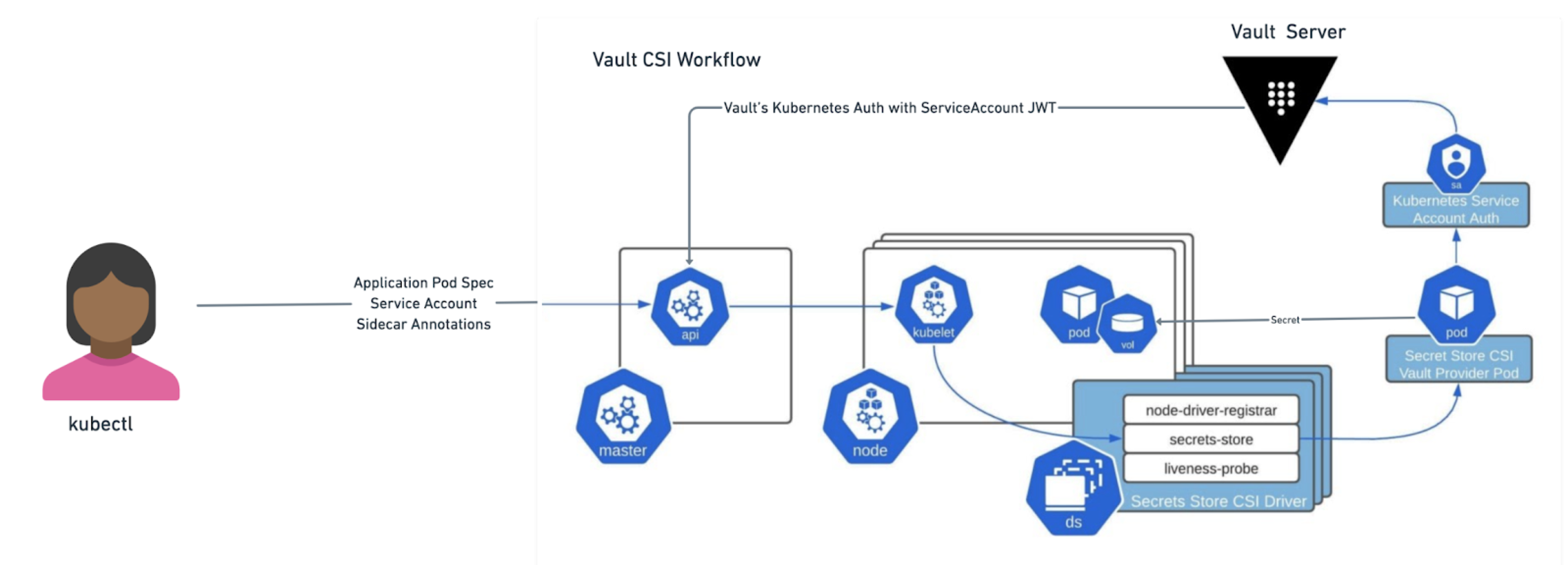 Vault Sidecar Injection Workflow